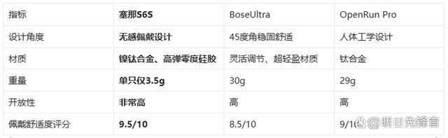 机!塞那S6SvsBoseUlj9国际站千元体验塞那宝藏耳(图2)