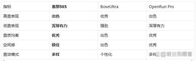 机!塞那S6SvsBoseUlj9国际站千元体验塞那宝藏耳(图4)