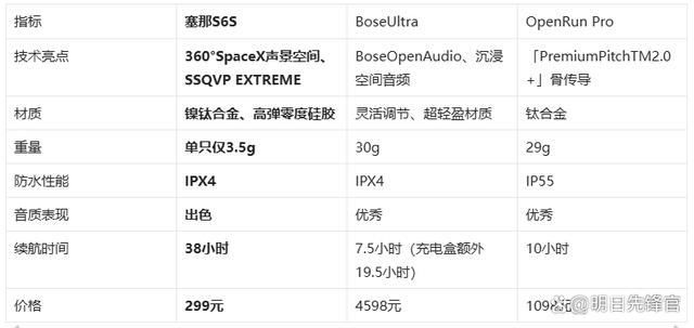 机!塞那S6SvsBoseUlj9国际站千元体验塞那宝藏耳(图5)