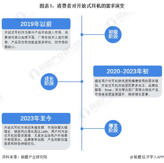 者需求及趋势分析 市场逐渐成熟适用人群不断扩大九游会j9ag2024 年中国开放式耳机消费(图2)