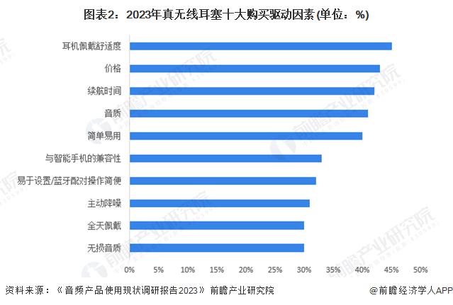 者需求及趋势分析 市场逐渐成熟适用人群不断扩大九游会j9ag2024 年中国开放式耳机消费(图3)