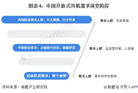 者需求及趋势分析 市场逐渐成熟适用人群不断扩大九游会j9ag2024 年中国开放式耳机消费(图4)